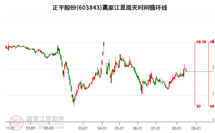 603843正平股份江恩周天时间循环线工具