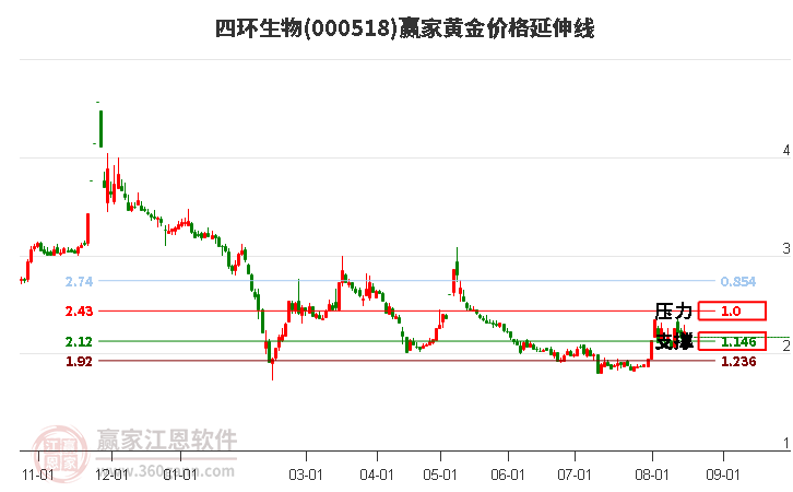 000518四环生物黄金价格延伸线工具