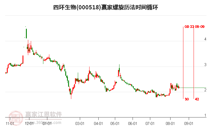 000518四环生物螺旋历法时间循环工具