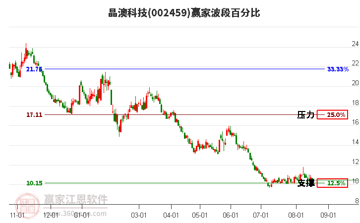 002459晶澳科技波段百分比工具