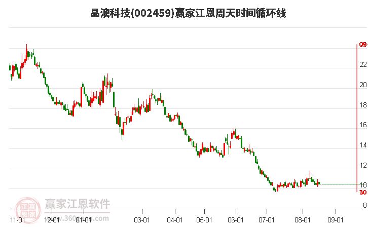 002459晶澳科技江恩周天时间循环线工具