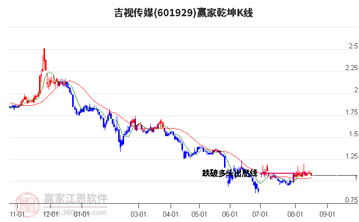 601929吉視傳媒贏家乾坤K線工具