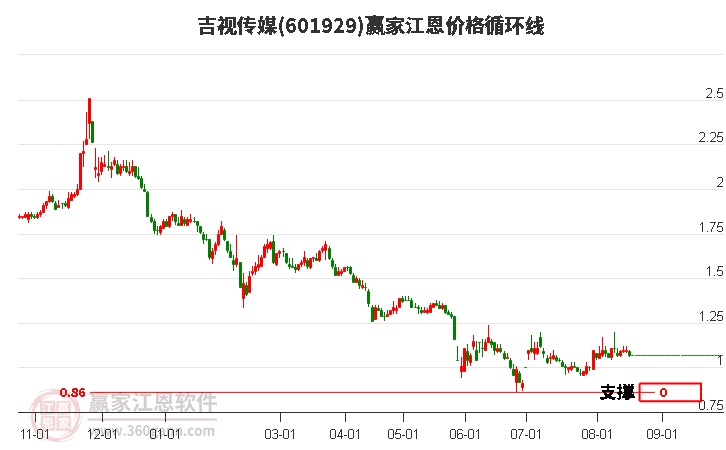 601929吉視傳媒江恩價格循環(huán)線工具