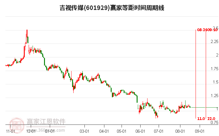 601929吉視傳媒等距時間周期線工具