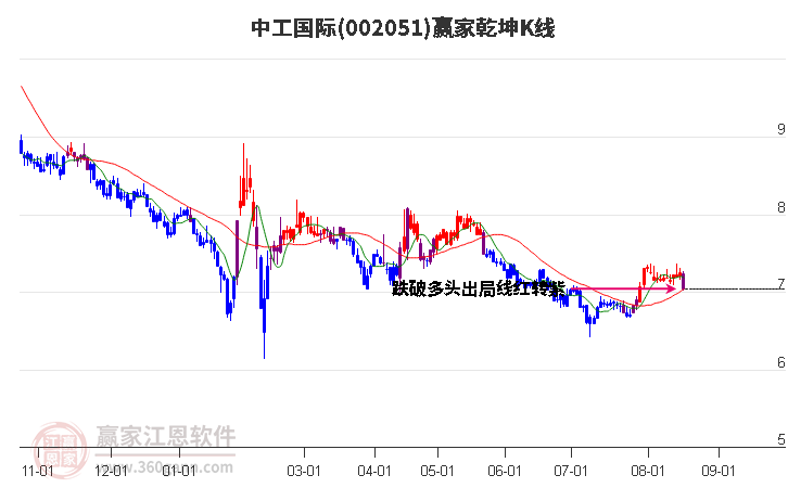 002051中工国际赢家乾坤K线工具