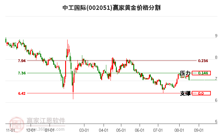 002051中工国际黄金价格分割工具