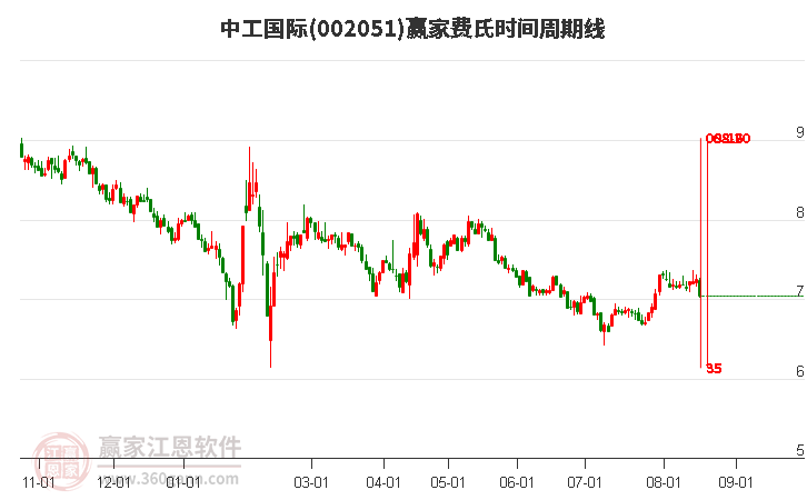 002051中工国际费氏时间周期线工具