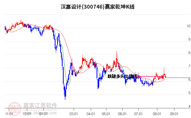 300746汉嘉设计赢家乾坤K线工具