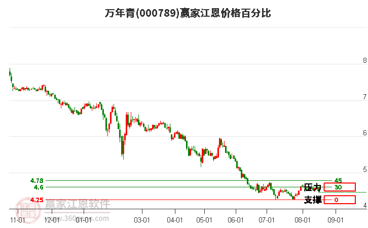 000789万年青江恩价格百分比工具