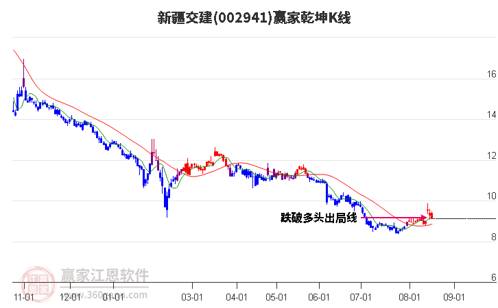 002941新疆交建赢家乾坤K线工具