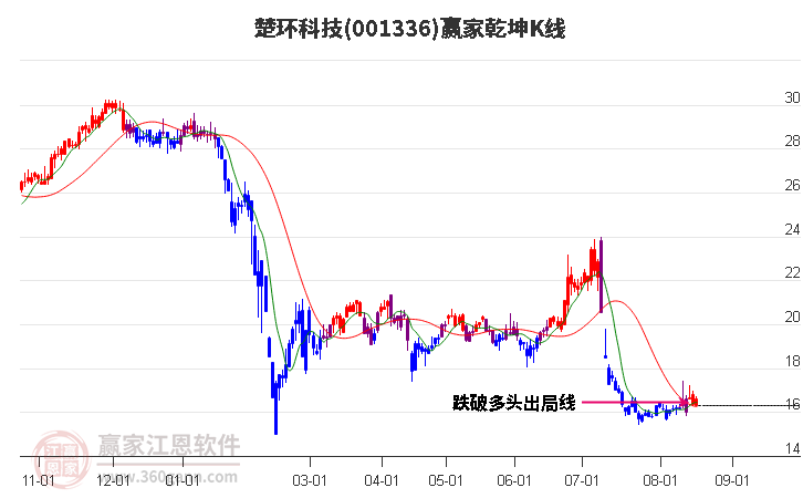 001336楚环科技赢家乾坤K线工具