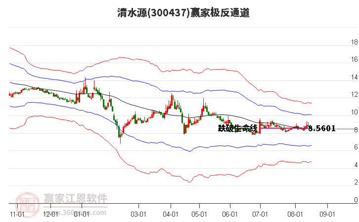 300437清水源赢家极反通道工具