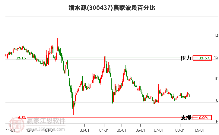 300437清水源波段百分比工具