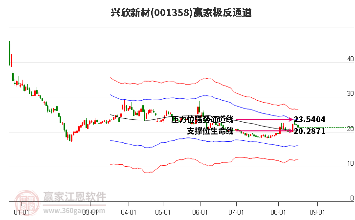 001358兴欣新材赢家极反通道工具