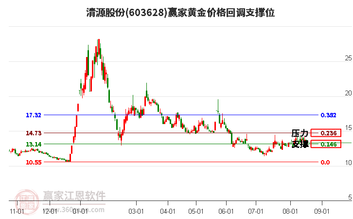 603628清源股份黄金价格回调支撑位工具