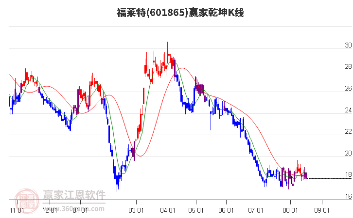 601865福莱特赢家乾坤K线工具