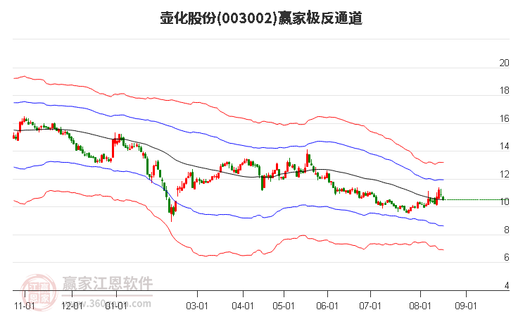 003002壶化股份赢家极反通道工具