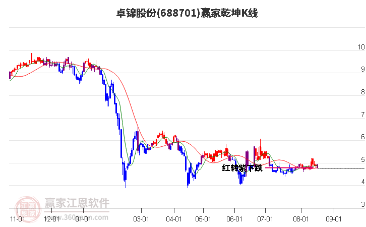 688701卓锦股份赢家乾坤K线工具