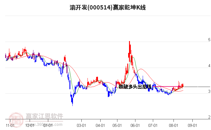 000514渝开发赢家乾坤K线工具