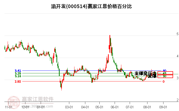 000514渝开发江恩价格百分比工具