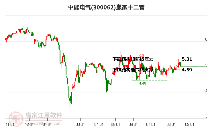 300062中能电气赢家十二宫工具