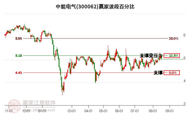 300062中能电气波段百分比工具