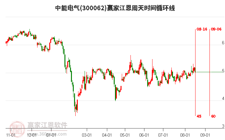 300062中能电气江恩周天时间循环线工具