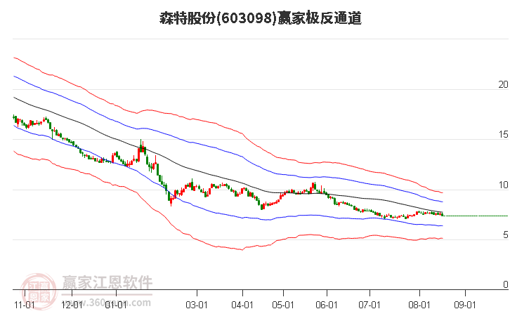603098森特股份赢家极反通道工具