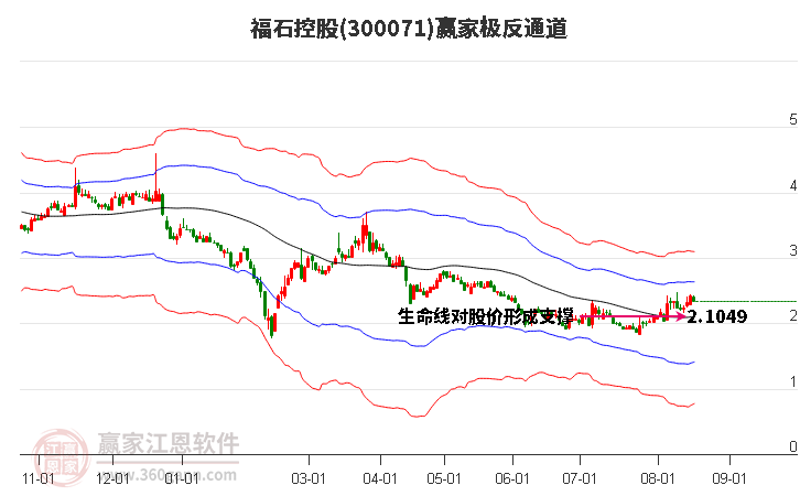 300071福石控股赢家极反通道工具