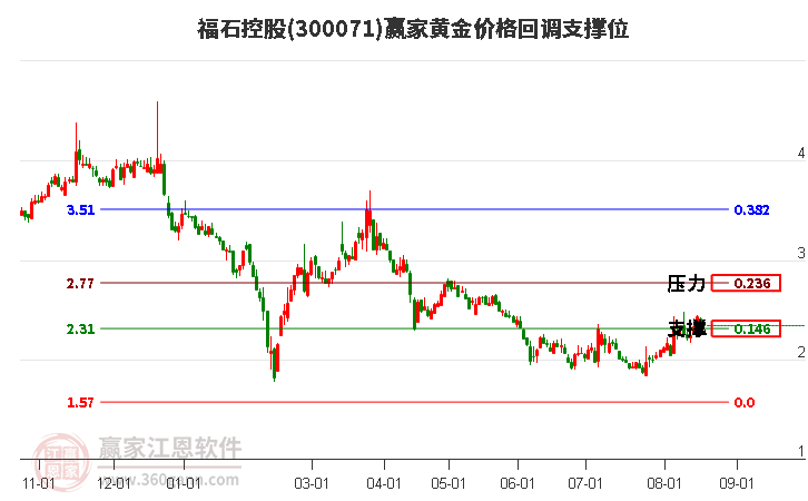 300071福石控股黄金价格回调支撑位工具