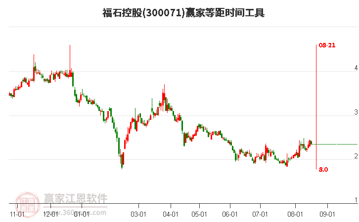 300071福石控股等距时间周期线工具