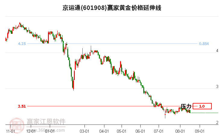 601908京运通黄金价格延伸线工具