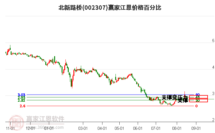 002307北新路桥江恩价格百分比工具