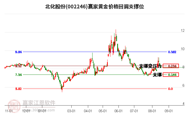 002246北化股份黄金价格回调支撑位工具