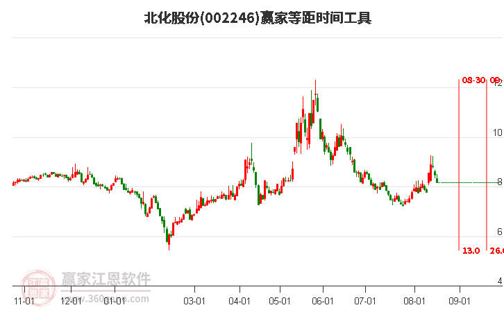 002246北化股份等距时间周期线工具