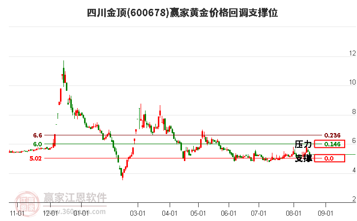 600678四川金顶黄金价格回调支撑位工具