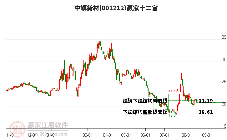 001212中旗新材赢家十二宫工具