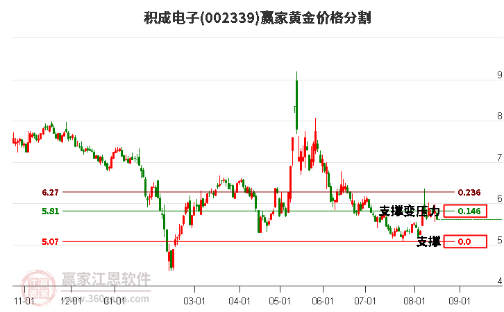 002339积成电子黄金价格分割工具