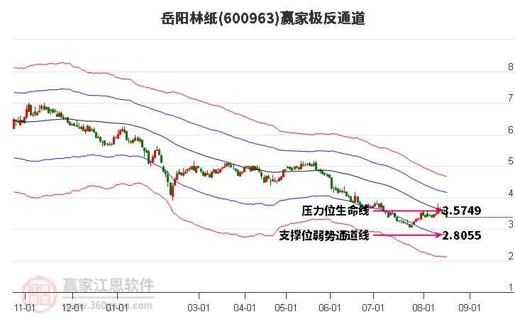 600963岳阳林纸赢家极反通道工具