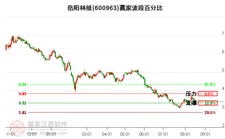 600963岳阳林纸波段百分比工具