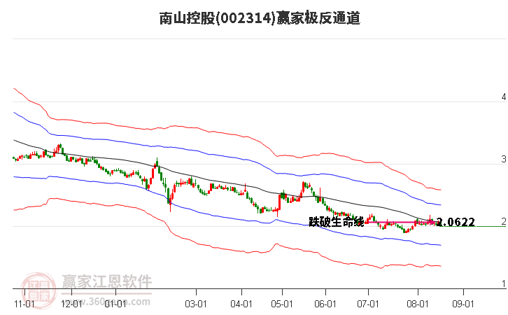 002314南山控股贏家極反通道工具