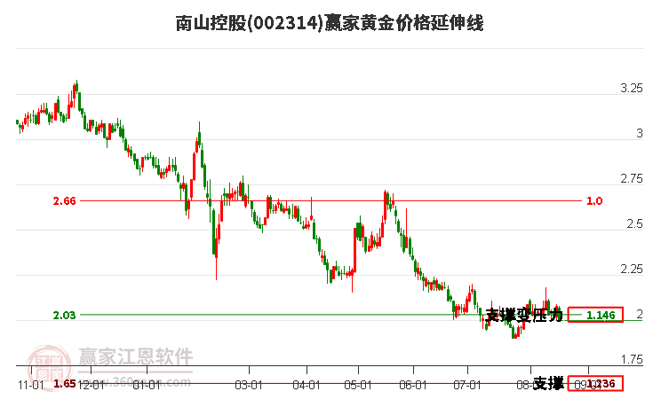 002314南山控股黃金價格延伸線工具