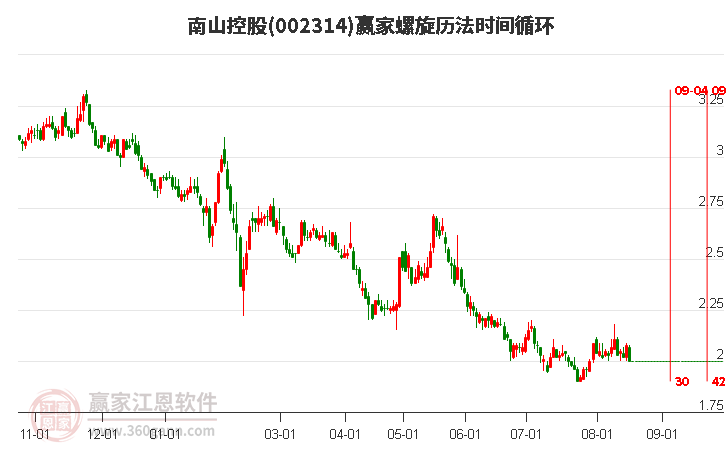 002314南山控股螺旋歷法時間循環(huán)工具
