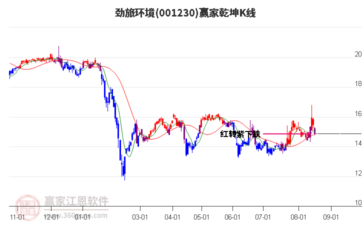 001230劲旅环境赢家乾坤K线工具