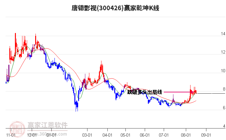 300426唐德影视赢家乾坤K线工具