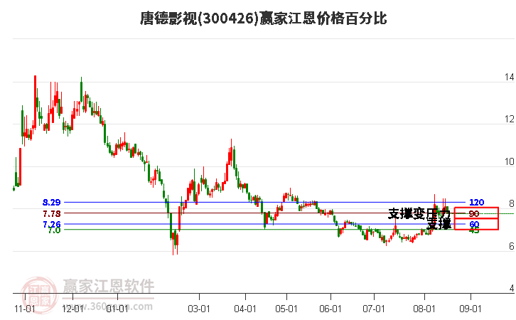 300426唐德影视江恩价格百分比工具