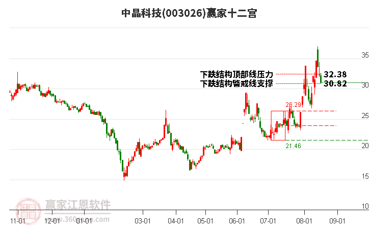 003026中晶科技赢家十二宫工具