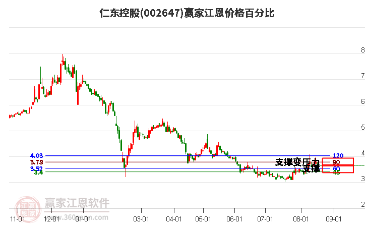 002647仁东控股江恩价格百分比工具