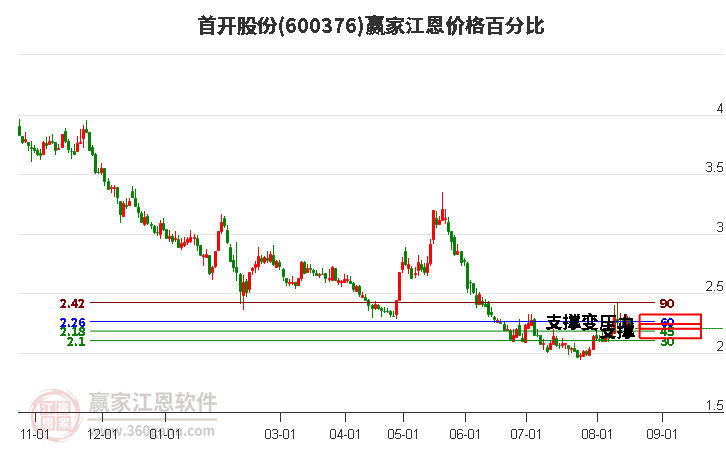 600376首开股份江恩价格百分比工具