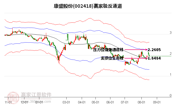 002418康盛股份赢家极反通道工具